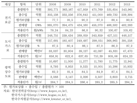 공공요금 가격비교