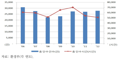 연도별 단수 및 동파 현황