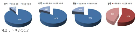 국가별 수돗물 음용현황