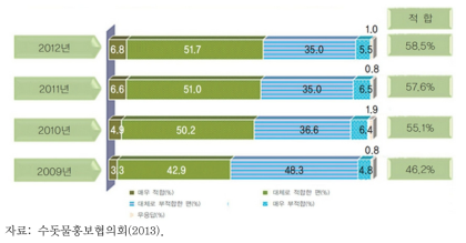 수돗물 음용에 대한 인식(식수 적합도)