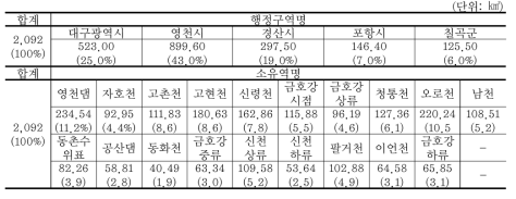 금호강 중권역 유역 면적