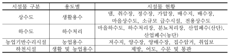 금호강 중권역 용도별 물인프라 분류