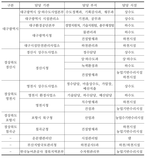 행정구역별 물인프라 시설 담당기관/부서