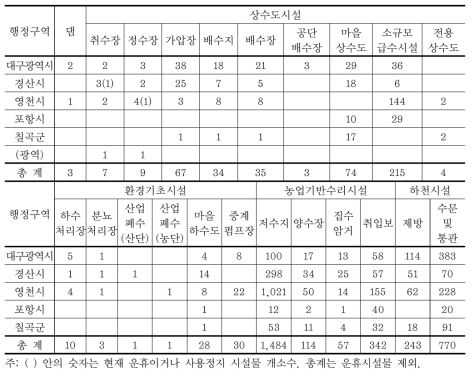 금호강 중권역 물인프라 행정구역별 분류현황