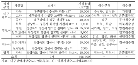 금호강 중권역 정수시설 현황