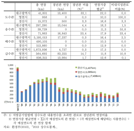 금호강 중권역 수도관 연장 및 노후관 현황