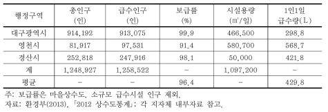 광역 및 지방상수도에 의한 용수공급 현황