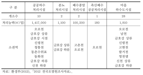 금호강 중권역 내 환경기초시설 현황