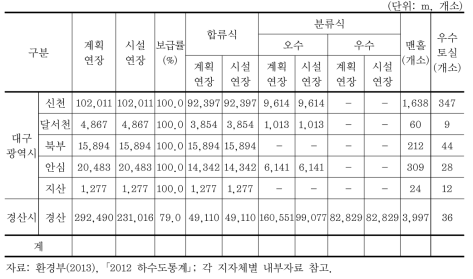 2012년 하수관거 보급률