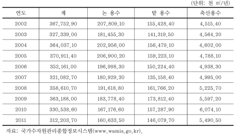 농업용수 이용현황