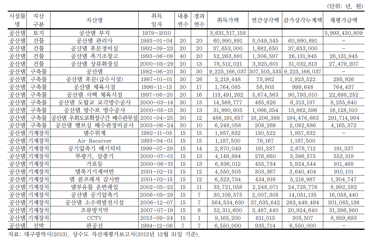 공산댐 자산재평가 산정내역(예시)