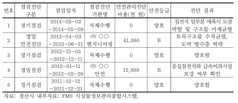 경산정수장 안전점검진단 내역(예시)