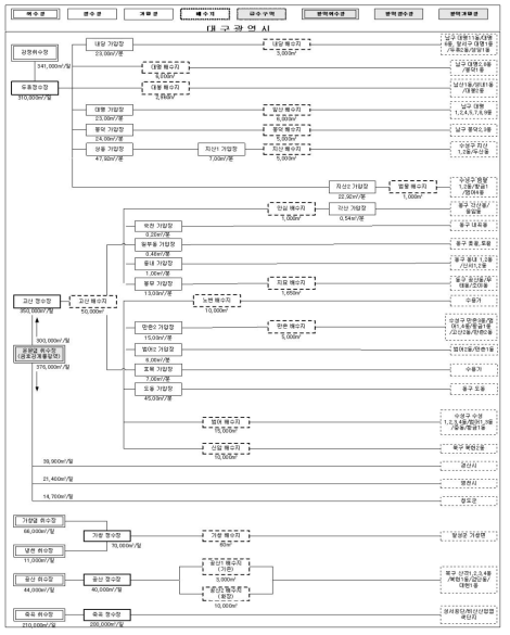 대구광역시 상수도공급계통 모식도