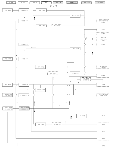 경산시 상수도공급계통 모식도