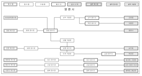 영천시 상수도공급계통 모식도