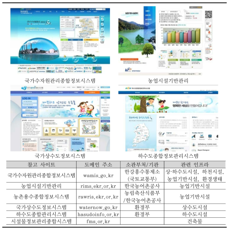 물인프라 시설현황 참고 사이트