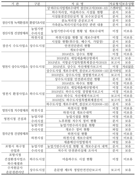 물인프라 시설현황 자료수집 목록 (계속)