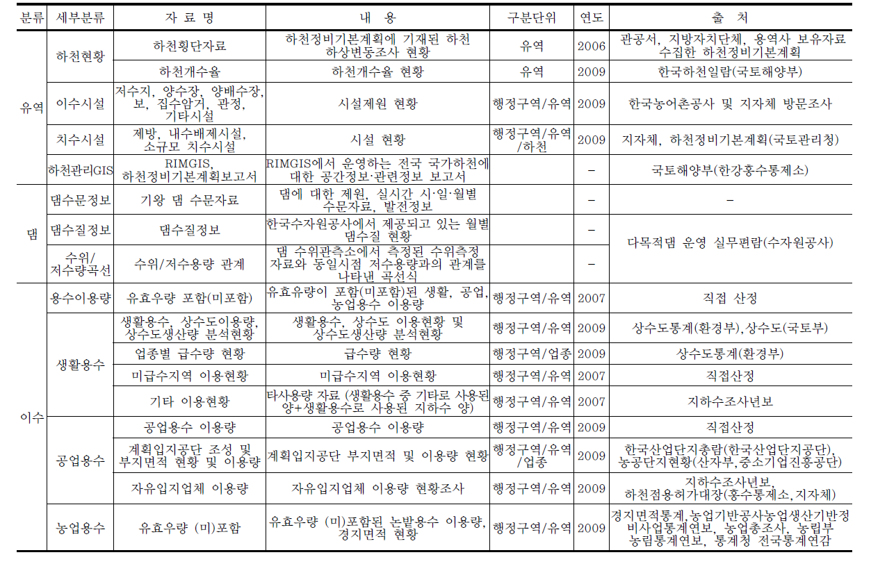 국가수자원관리종합정보시스템(WAMIS) 정보이용 가능성 평가