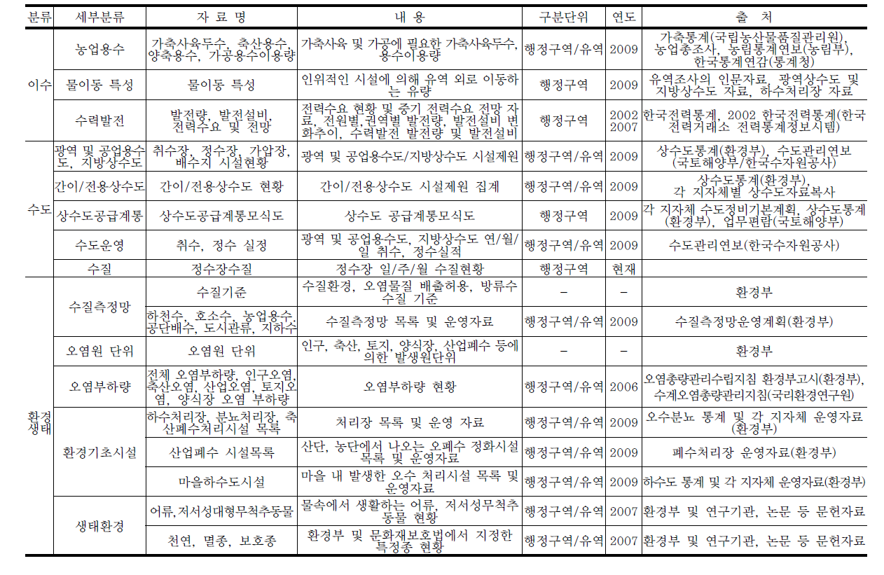 국가수자원관리종합정보시스템(WAMIS) 정보이용 가능성 평가(계속)