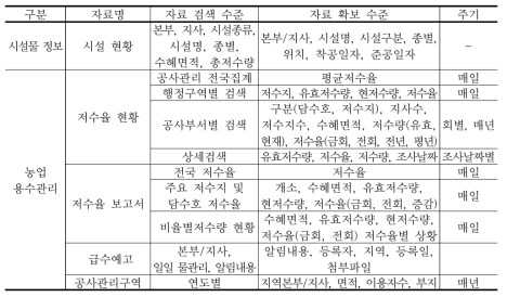 농업시설기반관리시스템(RIMS) 자료확보 가능성