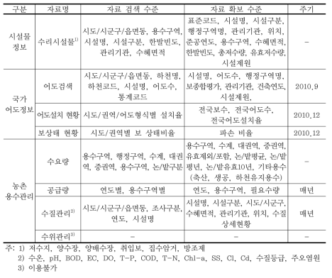 농업용수종합정보시스템(RAWRIS) 자료확보 가능성