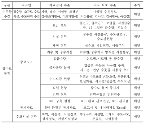 국가상수도정보시스템 자료확보 가능성