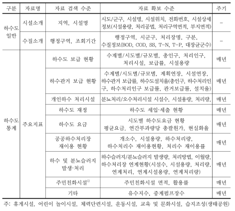 하수도종합정보관리시스템 자료확보 가능성