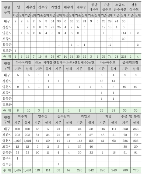 시전조사와 현장수집 자료의 시설물 개소수 비교