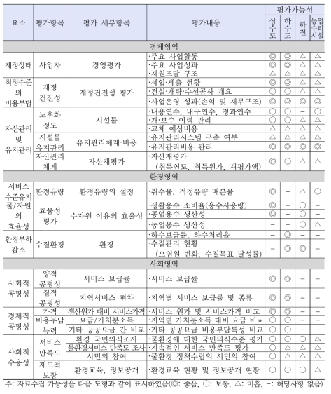 지속가능성 평가를 위한 자료수집 가능성 수준