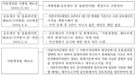 자산재평가 관련 근거규정 흐름