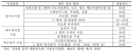 물인프라 시설부문 내용연수