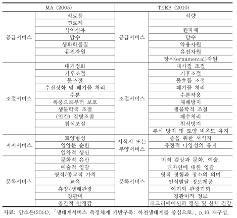 MA(2005)와 TEEB(2010) 생태계서비스 분류체계 비교