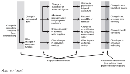 생태계 변화 영향의 가치분석 방법(2)