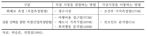 물의 가치측정 방법 분류