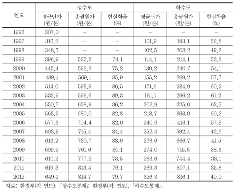 수도요금 추이