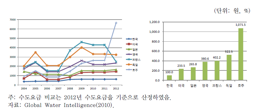 각국의 수도요금 추이 및 비교: 추이(좌), 비교(우)