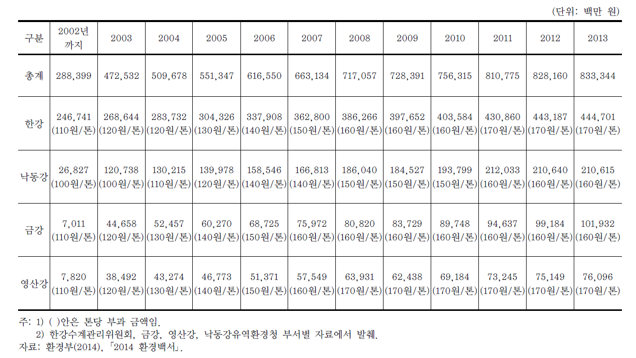 물이용 부담금 징수실적