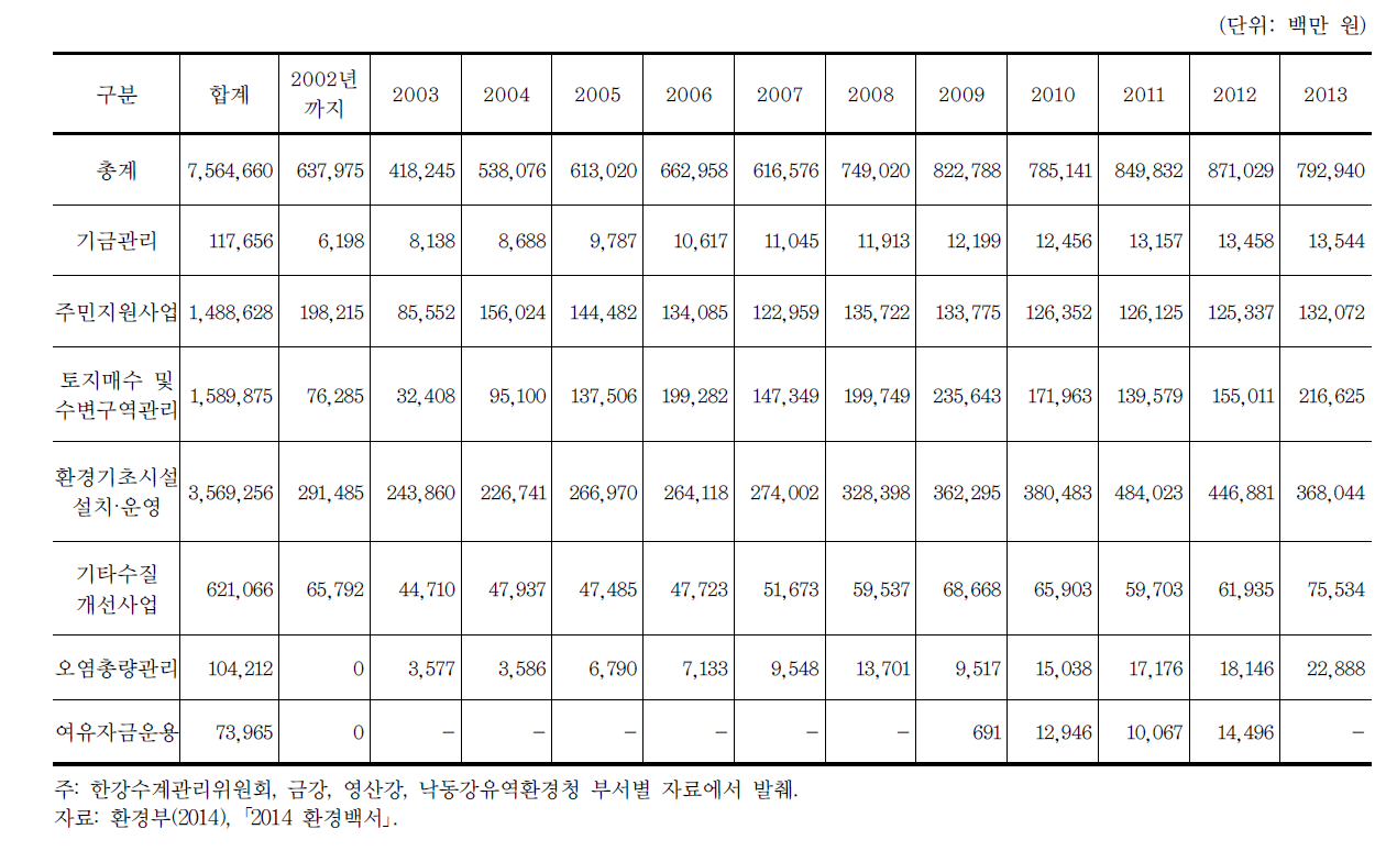 4대강 수계관리기금 운용실적