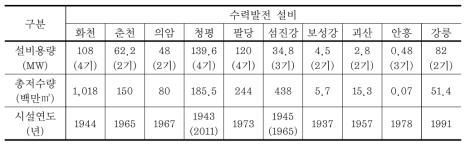 국내 수력 및 양수발전 설비현황