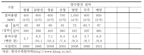 국내 수력 및 양수발전 설비현황(계속)