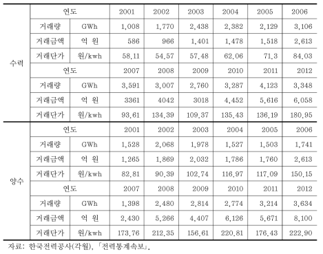 국내 수력 및 양수 발전시설의 발전이득