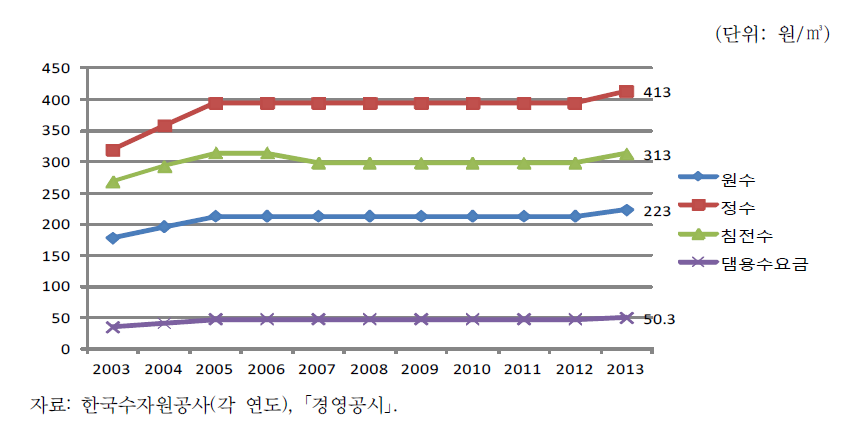 광역 상수도 및 댐용수요금 추이