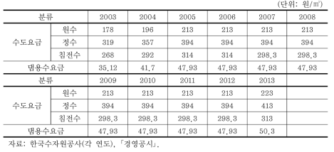 광역 상수도 및 댐용수요금 추이