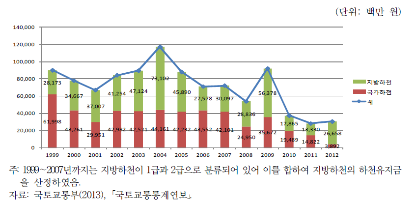 하천수입금 연도별 추이