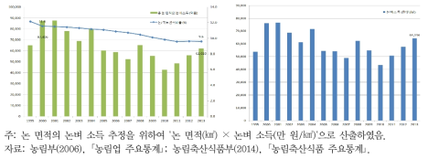 국내 논 면적의 논벼 생산이득 추정: 논벼소득 및 논 면적비율(좌), ㎢당 논벼소득(우)