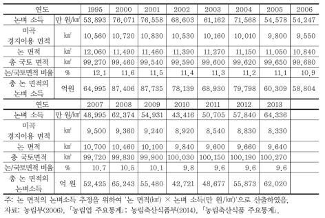 국내 논 면적의 논벼 생산이득 추정