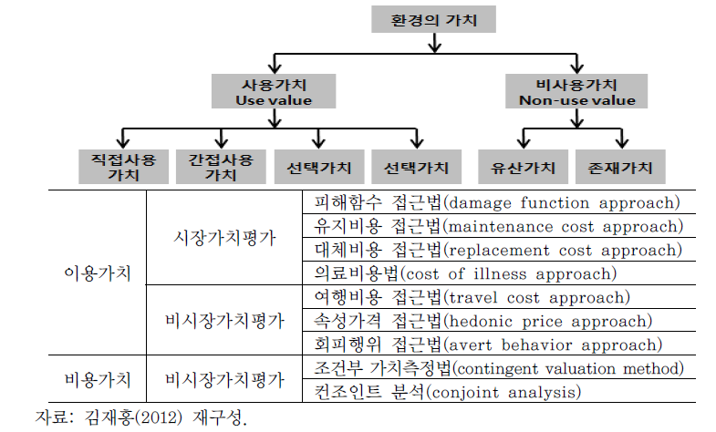 환경가치의 분류 및 평가방법