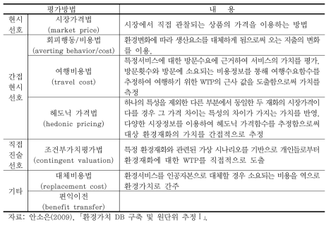 생태계서비스의 가치추정 기법