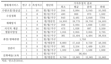 강/하천 가치추정치의 원단위 비교(생태계서비스)