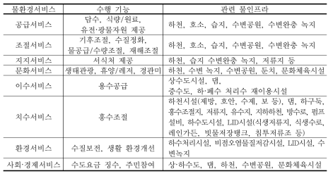 물환경서비스와 물인프라의 관계